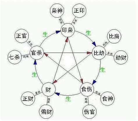 十神关系|十神生克关系示意图 十神生克关系记忆法